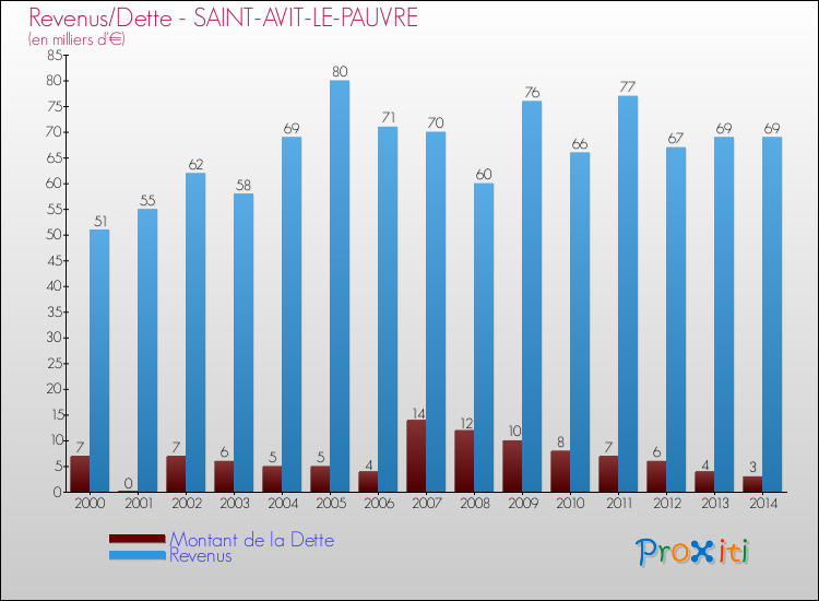 Evolution comparée de la dette et des revenus pour la commune de SAINT-AVIT-LE-PAUVRE de 2000 à 2014 Comparaison de la dette et des revenus pour SAINT-AVIT-LE-PAUVRE de 2000 à 2014