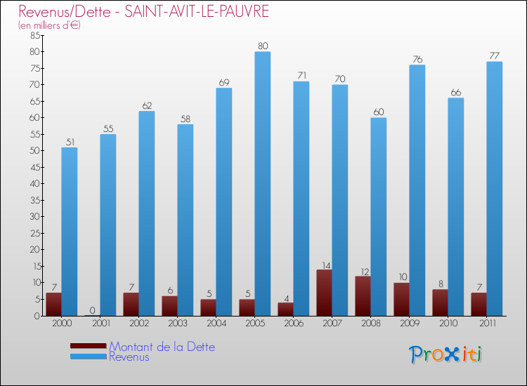 Evolution comparée de la dette et des revenus pour la commune de SAINT-AVIT-LE-PAUVRE de 2000 à 2011 Comparaison de la dette et des revenus pour SAINT-AVIT-LE-PAUVRE de 2000 à 2011