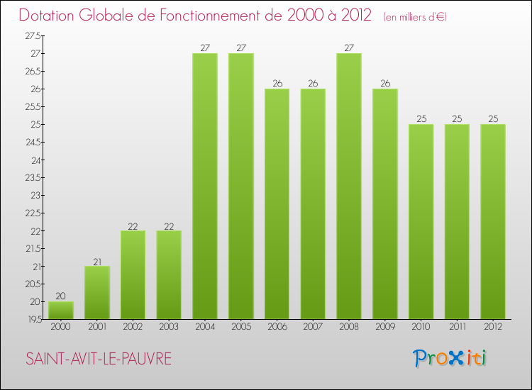 Evolution du montant de la Dotation Globale de Fonctionnement pour la commune de SAINT-AVIT-LE-PAUVRE de 2000 à 2012 Evolution du montant de la Dotation Globale de Fonctionnement pour SAINT-AVIT-LE-PAUVRE de 2000 à 2012