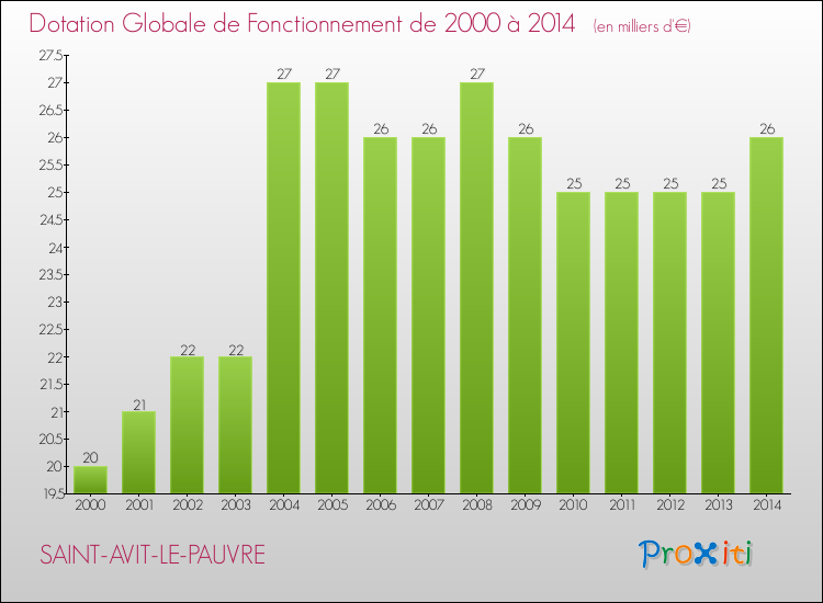 Evolution du montant de la Dotation Globale de Fonctionnement pour la commune de SAINT-AVIT-LE-PAUVRE de 2000 à 2014 Evolution du montant de la Dotation Globale de Fonctionnement pour SAINT-AVIT-LE-PAUVRE de 2000 à 2014