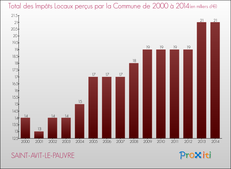 Evolution des Impôts Locaux pour la commune de SAINT-AVIT-LE-PAUVRE de 2000 à 2014 Evolution des Impôts Locaux pour SAINT-AVIT-LE-PAUVRE de 2000 à 2014