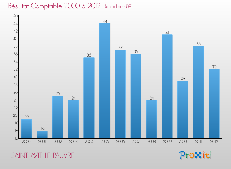 Evolution du résultat comptable pour la commune de SAINT-AVIT-LE-PAUVRE de 2000 à 2012 Evolution du résultat comptable pour SAINT-AVIT-LE-PAUVRE de 2000 à 2012