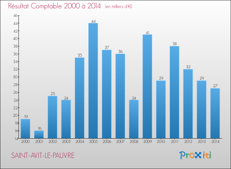 Evolution du résultat comptable pour la commune de SAINT-AVIT-LE-PAUVRE de 2000 à 2014 Evolution du résultat comptable pour SAINT-AVIT-LE-PAUVRE de 2000 à 2014