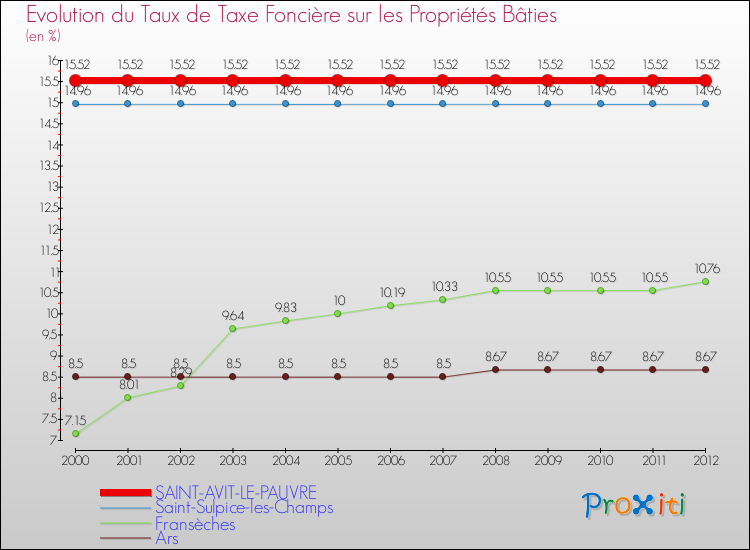 Evolution du taux de la taxe foncière sur le bati pour SAINT-AVIT-LE-PAUVRE et les communes proches de 2000 à 2012 Comparaison des taux de taxe foncière sur le bati pour SAINT-AVIT-LE-PAUVRE et les communes voisines de 2000 à 2012