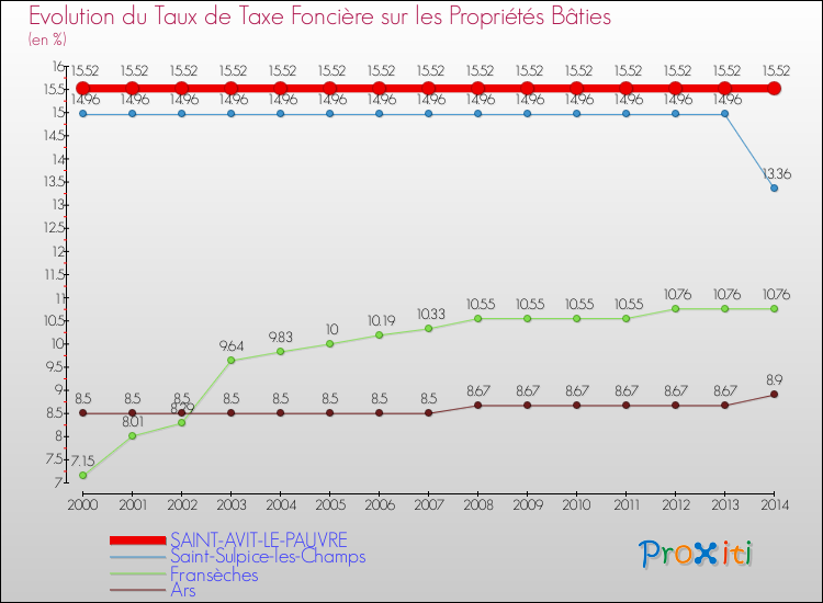 Evolution du taux de la taxe foncière sur le bati pour SAINT-AVIT-LE-PAUVRE et les communes proches de 2000 à 2014 Comparaison des taux de taxe foncière sur le bati pour SAINT-AVIT-LE-PAUVRE et les communes voisines de 2000 à 2014