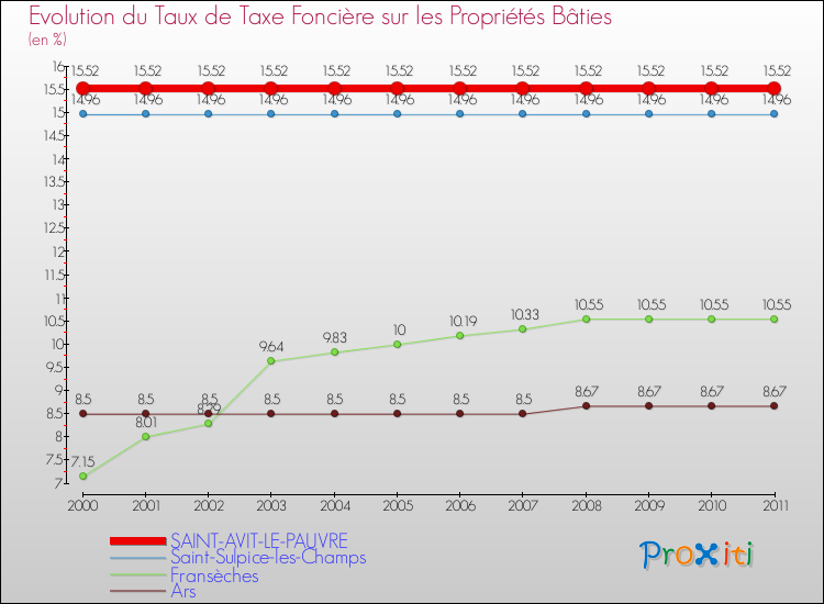Evolution du taux de la taxe foncière sur le bati pour SAINT-AVIT-LE-PAUVRE et les communes proches Comparaison des taux de taxe foncière sur le bati pour SAINT-AVIT-LE-PAUVRE et les communes voisines