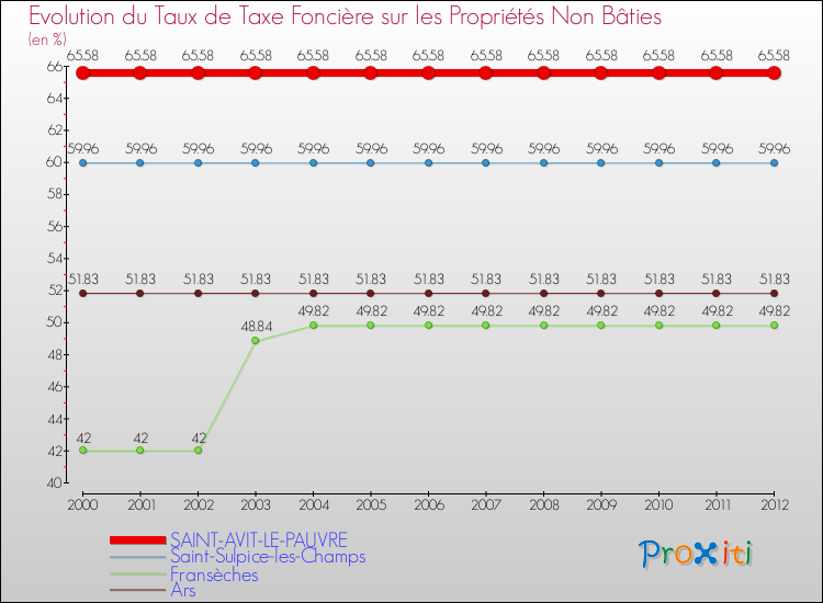 Evolution du taux de la taxe foncière sur les immeubles et terrains non batis pour SAINT-AVIT-LE-PAUVRE et les communes proches de 2000 à 2012 Comparaison des taux de la taxe foncière sur les immeubles et terrains non batis pour SAINT-AVIT-LE-PAUVRE et les communes voisines de 2000 à 2012