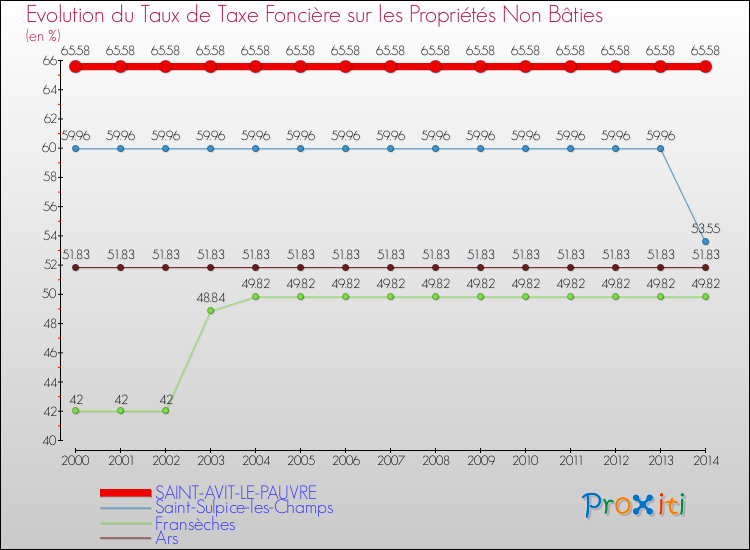 Evolution du taux de la taxe foncière sur les immeubles et terrains non batis pour SAINT-AVIT-LE-PAUVRE et les communes proches de 2000 à 2014 Comparaison des taux de la taxe foncière sur les immeubles et terrains non batis pour SAINT-AVIT-LE-PAUVRE et les communes voisines de 2000 à 2014