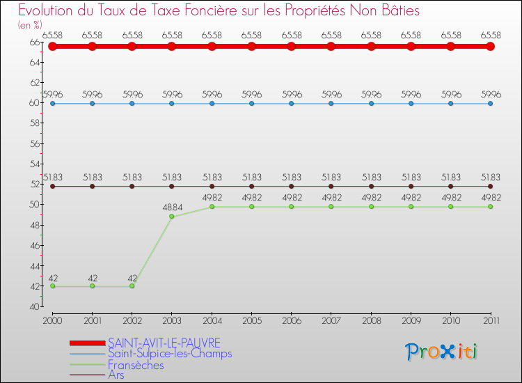 Evolution du taux de la taxe foncière sur les immeubles et terrains non batis pour SAINT-AVIT-LE-PAUVRE et les communes proches Comparaison des taux de la taxe foncière sur les immeubles et terrains non batis pour SAINT-AVIT-LE-PAUVRE et les communes voisines