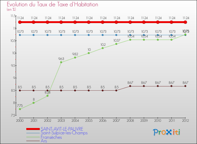 Evolution du taux de la taxe d'habitation pour SAINT-AVIT-LE-PAUVRE et les communes proches Comparaison des taux de la taxe d'habitation pour SAINT-AVIT-LE-PAUVRE et les communes voisines