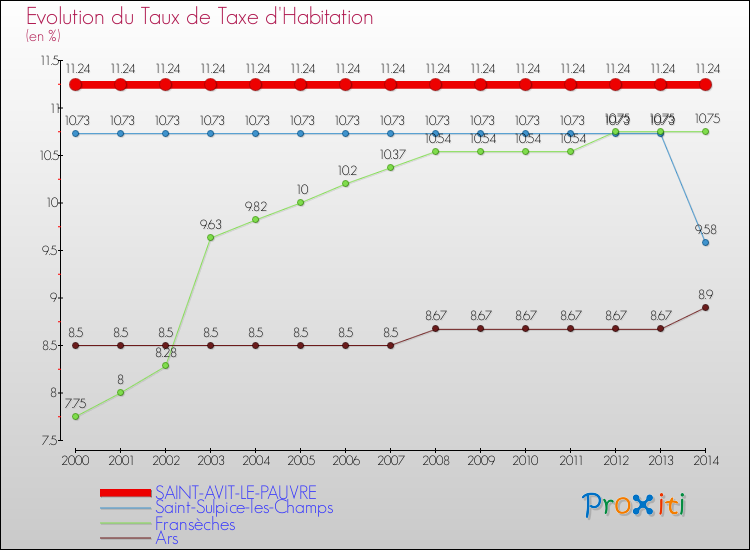 Evolution du taux de la taxe d'habitation pour SAINT-AVIT-LE-PAUVRE et les communes proches de 2000 à 2014 Comparaison des taux de la taxe d'habitation pour SAINT-AVIT-LE-PAUVRE et les communes voisines de 2000 à 2014