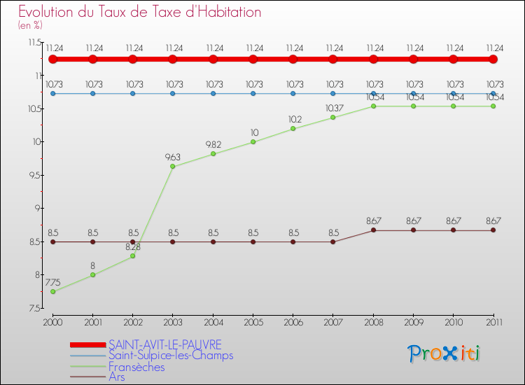 Evolution du taux de la taxe d'habitation pour SAINT-AVIT-LE-PAUVRE et les communes proches Comparaison des taux de la taxe d'habitation pour SAINT-AVIT-LE-PAUVRE et les communes voisines