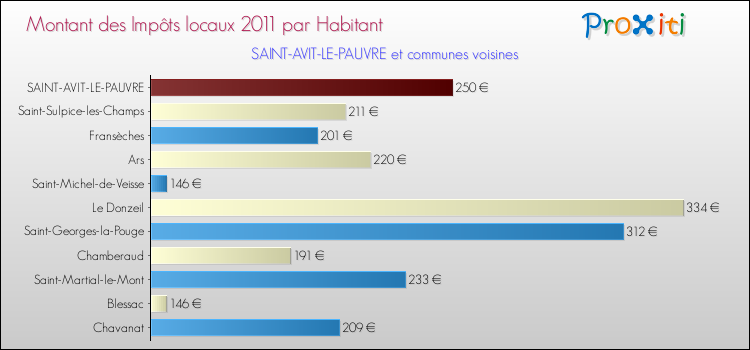 Montant des impôts locaux par Habitant pour SAINT-AVIT-LE-PAUVRE et les communes proches Comparaison des impôts locaux par habitant pour SAINT-AVIT-LE-PAUVRE et les communes voisines