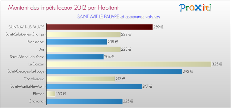 Montant des impôts locaux par Habitant pour SAINT-AVIT-LE-PAUVRE et les communes proches Comparaison des impôts locaux par habitant pour SAINT-AVIT-LE-PAUVRE et les communes voisines