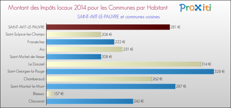 Montant des impôts locaux par Habitant pour SAINT-AVIT-LE-PAUVRE et les communes proches en 2014 Comparaison des impôts locaux par habitant pour SAINT-AVIT-LE-PAUVRE et les communes voisines en 2014
