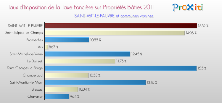 Taux d'imposition de la taxe foncière sur le bati 2011 pour SAINT-AVIT-LE-PAUVRE et les communes proches Comparaison des taux d'imposition de la taxe foncière sur le bati 2011 pour SAINT-AVIT-LE-PAUVRE et les communes voisines