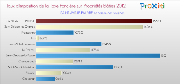 Taux d'imposition de la taxe foncière sur le bati 2012 pour SAINT-AVIT-LE-PAUVRE et les communes proches Comparaison des taux d'imposition de la taxe foncière sur le bati 2012 pour SAINT-AVIT-LE-PAUVRE et les communes voisines