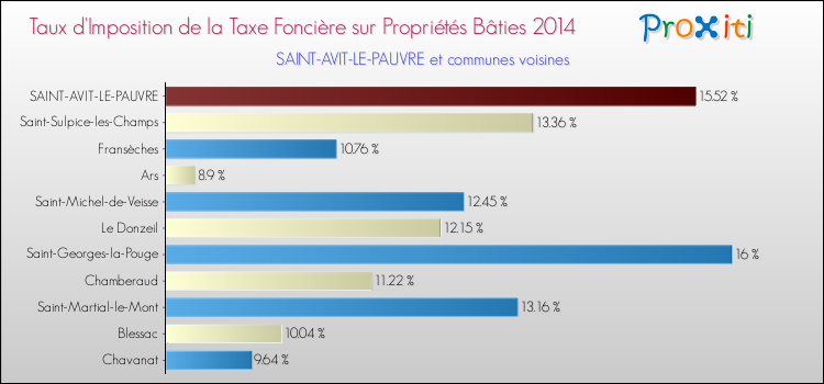 Taux d'imposition de la taxe foncière sur le bati 2014 pour SAINT-AVIT-LE-PAUVRE et les communes proches Comparaison des taux d'imposition de la taxe foncière sur le bati 2014 pour SAINT-AVIT-LE-PAUVRE et les communes voisines