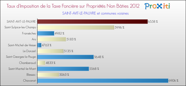Taux d'imposition de la taxe foncière sur les immeubles et terrains non batis 2012 pour SAINT-AVIT-LE-PAUVRE et les communes proches Comparaison des taux d'imposition de la taxe foncière sur les immeubles et terrains non batis 2012 pour SAINT-AVIT-LE-PAUVRE et les communes voisines