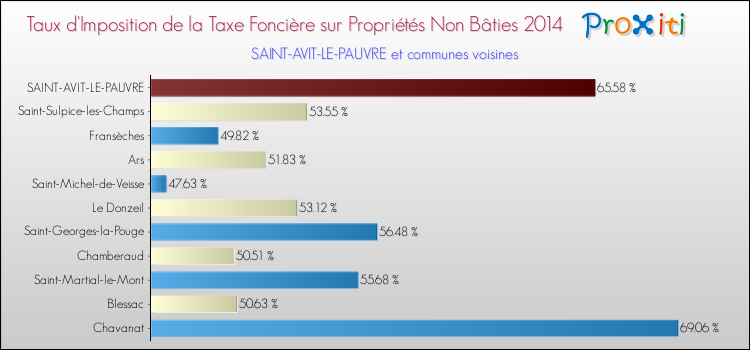 Taux d'imposition de la taxe foncière sur les immeubles et terrains non batis 2014 pour SAINT-AVIT-LE-PAUVRE et les communes proches Comparaison des taux d'imposition de la taxe foncière sur les immeubles et terrains non batis 2014 pour SAINT-AVIT-LE-PAUVRE et les communes voisines