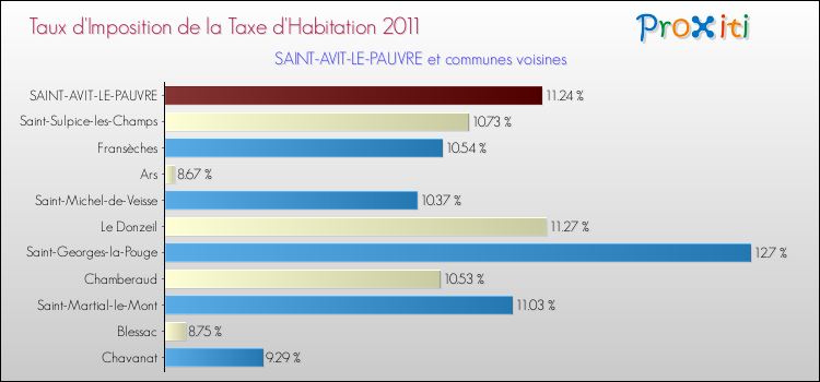 Taux d'imposition de la taxe d'habitation 2011 pour SAINT-AVIT-LE-PAUVRE et les communes proches Comparaison des taux d'imposition de la taxe d'habitation 2011 pour SAINT-AVIT-LE-PAUVRE et les communes voisines