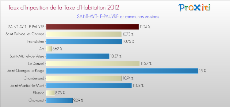 Taux d'imposition de la taxe d'habitation 2012 pour SAINT-AVIT-LE-PAUVRE et les communes proches Comparaison des taux d'imposition de la taxe d'habitation 2012 pour SAINT-AVIT-LE-PAUVRE et les communes voisines