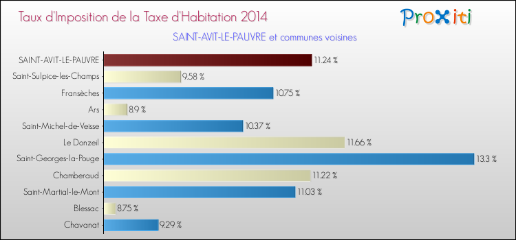 Taux d'imposition de la taxe d'habitation 2014 pour SAINT-AVIT-LE-PAUVRE et les communes proches Comparaison des taux d'imposition de la taxe d'habitation 2014 pour SAINT-AVIT-LE-PAUVRE et les communes voisines