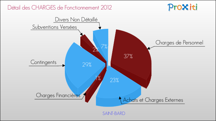 Décomposition des Charges de Fonctionnement 2012 de la commune de SAINT-BARD Charges de Fonctionnement 2012 pour la commune de SAINT-BARD