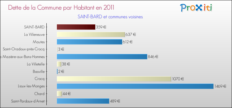 Dette par habitant de la commune en 2011 pour SAINT-BARD et les communes proches Comparaison de la dette par habitant de la commune en 2011 pour SAINT-BARD et les communes voisines