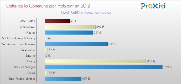 Dette par habitant de la commune en 2012 pour SAINT-BARD et les communes proches Comparaison de la dette par habitant de la commune en 2012 pour SAINT-BARD et les communes voisines