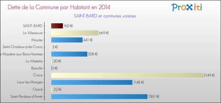 Dette par habitant de la commune en 2014 pour SAINT-BARD et les communes proches Comparaison de la dette par habitant de la commune en 2014 pour SAINT-BARD et les communes voisines