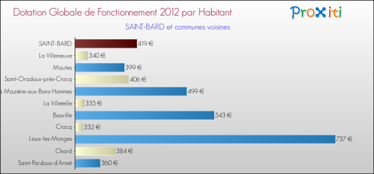 Montant des dotations globales de fonctionnement DGF par Habitant pour SAINT-BARD et les communes proches Comparaison des des dotations globales de fonctionnement DGF par habitant pour SAINT-BARD et les communes voisines