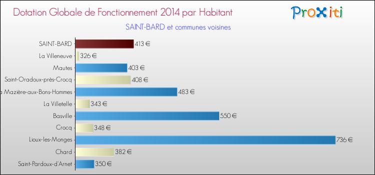 Montant des dotations globales de fonctionnement DGF par Habitant pour SAINT-BARD et les communes proches en 2014. Comparaison des des dotations globales de fonctionnement DGF par habitant pour SAINT-BARD et les communes voisines en 2014.