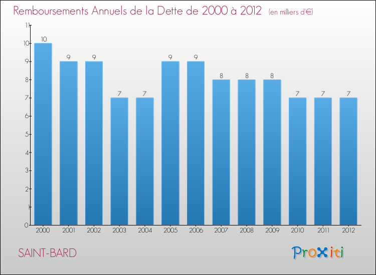 Evolution de l'annuité de la dette pour la commune de SAINT-BARD de 2000 à 2012 Annuités de la dette pour SAINT-BARD de 2000 à 2012