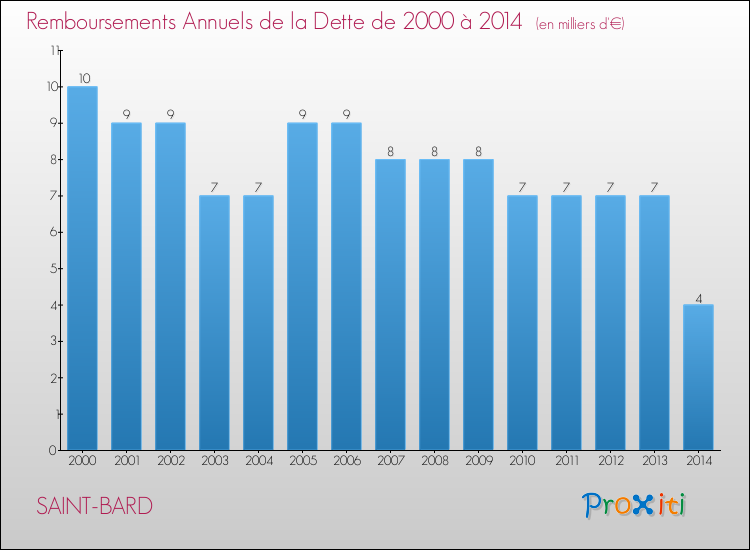 Evolution de l'annuité de la dette pour la commune de SAINT-BARD de 2000 à 2014 Annuités de la dette pour SAINT-BARD de 2000 à 2014