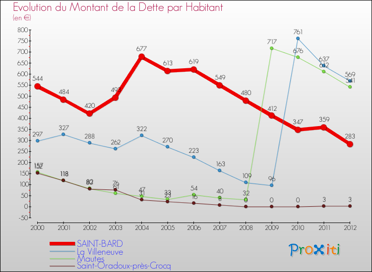 Evolution de la dette par habitant pour la commune de SAINT-BARD et les communes proches de 2000 à 2012 Comparaison de la dette par habitant pour SAINT-BARD et les communes voisines de 2000 à 2012