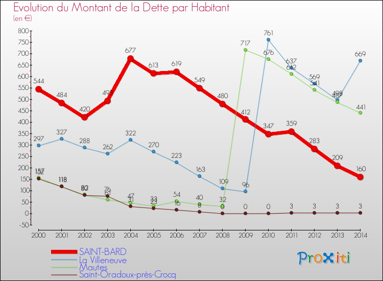 Evolution de la dette par habitant pour la commune de SAINT-BARD et les communes proches de 2000 à 2014 Comparaison de la dette par habitant pour SAINT-BARD et les communes voisines de 2000 à 2014