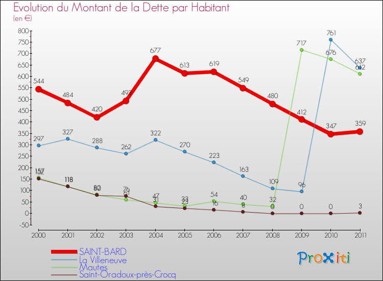 Evolution de la dette par habitant pour la commune de SAINT-BARD et les communes proches Comparaison de la dette par habitant pour SAINT-BARD et les communes voisines