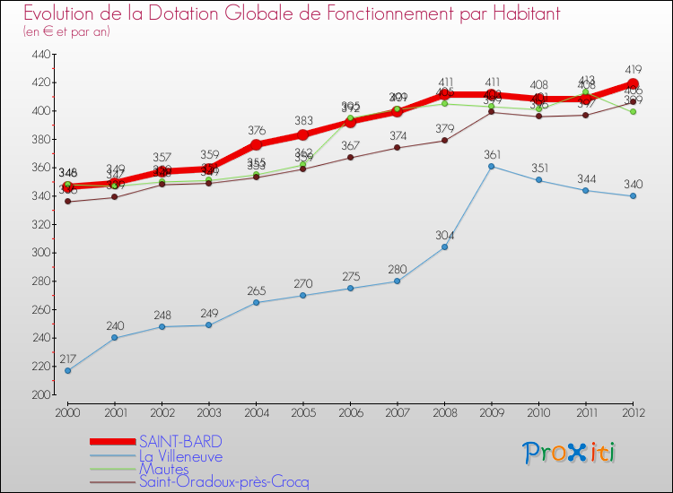 Evolution et montant de la dotation globale de fonctionnement par Habitant pour SAINT-BARD et les communes proches Comparaison des dotations globales de fonctionnement par habitant pour SAINT-BARD et les communes voisines