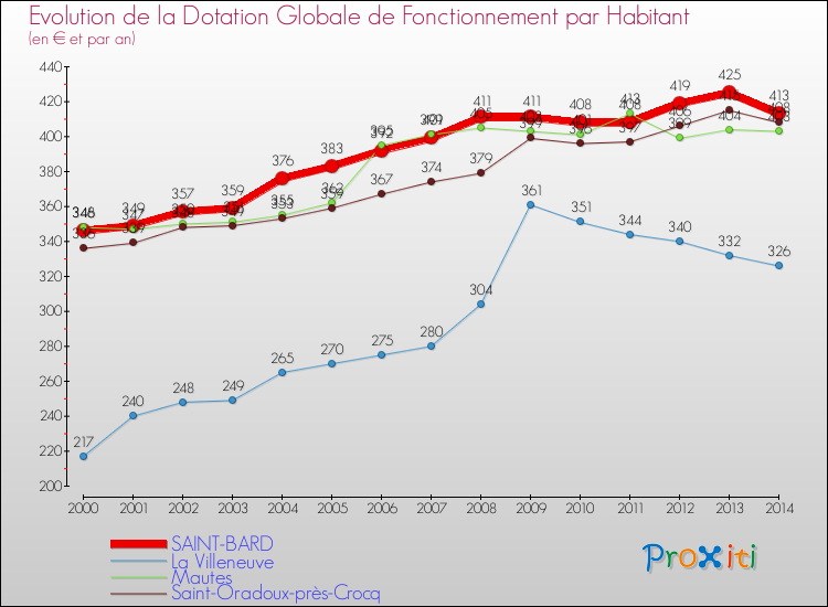 Evolution et montant de la dotation globale de fonctionnement par Habitant pour SAINT-BARD et les communes proches de 2000 à 2014. Comparaison des dotations globales de fonctionnement par habitant pour SAINT-BARD et les communes voisines de 2000 à 2014.