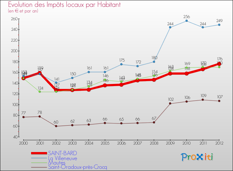 Evolution et montant des impôts locaux par Habitant pour SAINT-BARD et les communes proches Comparaison des impôts locaux par habitant pour SAINT-BARD et les communes voisines