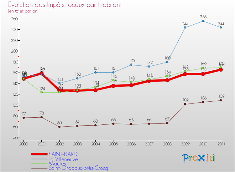 Evolution et montant des impôts locaux par Habitant pour SAINT-BARD et les communes proches Comparaison des impôts locaux par habitant pour SAINT-BARD et les communes voisines