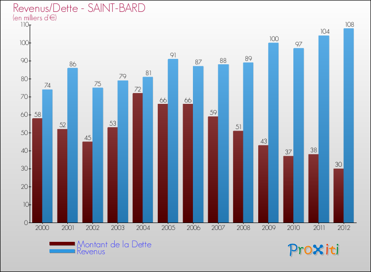 Evolution comparée de la dette et des revenus pour la commune de SAINT-BARD de 2000 à 2012 Comparaison de la dette et des revenus pour SAINT-BARD de 2000 à 2012