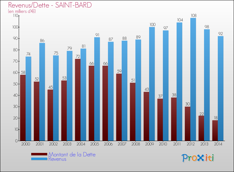 Evolution comparée de la dette et des revenus pour la commune de SAINT-BARD de 2000 à 2014 Comparaison de la dette et des revenus pour SAINT-BARD de 2000 à 2014