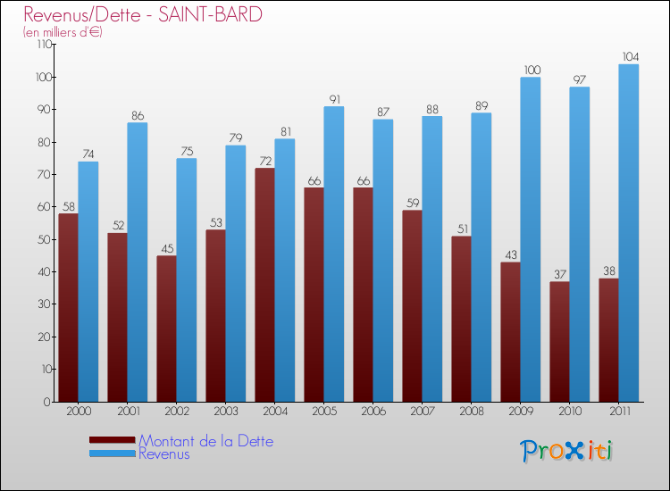 Evolution comparée de la dette et des revenus pour la commune de SAINT-BARD de 2000 à 2011 Comparaison de la dette et des revenus pour SAINT-BARD de 2000 à 2011