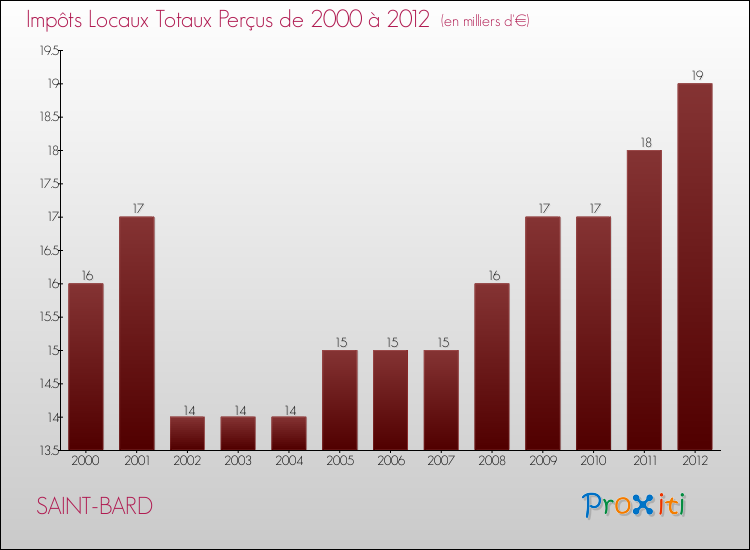 Evolution des Impôts Locaux pour la commune de SAINT-BARD de 2000 à 2012 Evolution des Impôts Locaux pour SAINT-BARD de 2000 à 2012