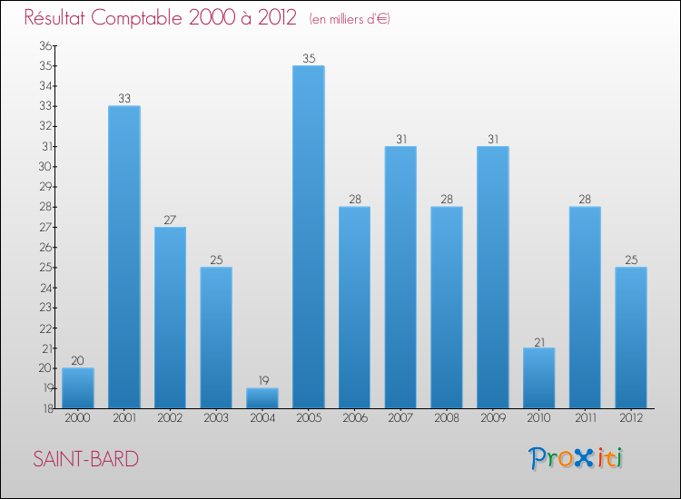 Evolution du résultat comptable pour la commune de SAINT-BARD de 2000 à 2012 Evolution du résultat comptable pour SAINT-BARD de 2000 à 2012