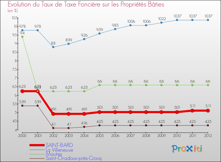 Evolution du taux de la taxe foncière sur le bati pour SAINT-BARD et les communes proches de 2000 à 2012 Comparaison des taux de taxe foncière sur le bati pour SAINT-BARD et les communes voisines de 2000 à 2012