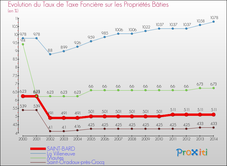 Evolution du taux de la taxe foncière sur le bati pour SAINT-BARD et les communes proches de 2000 à 2014 Comparaison des taux de taxe foncière sur le bati pour SAINT-BARD et les communes voisines de 2000 à 2014