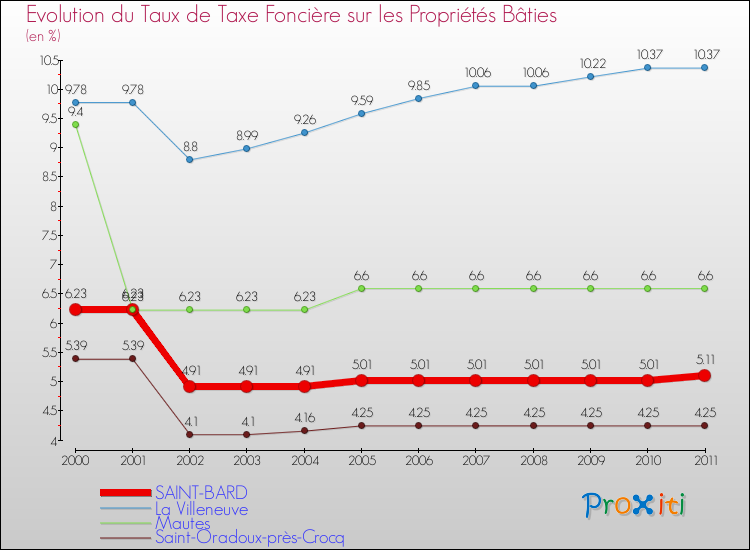 Evolution du taux de la taxe foncière sur le bati pour SAINT-BARD et les communes proches Comparaison des taux de taxe foncière sur le bati pour SAINT-BARD et les communes voisines